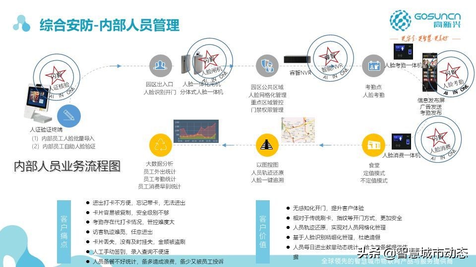 87页中国电信智慧园区数字化解决方案