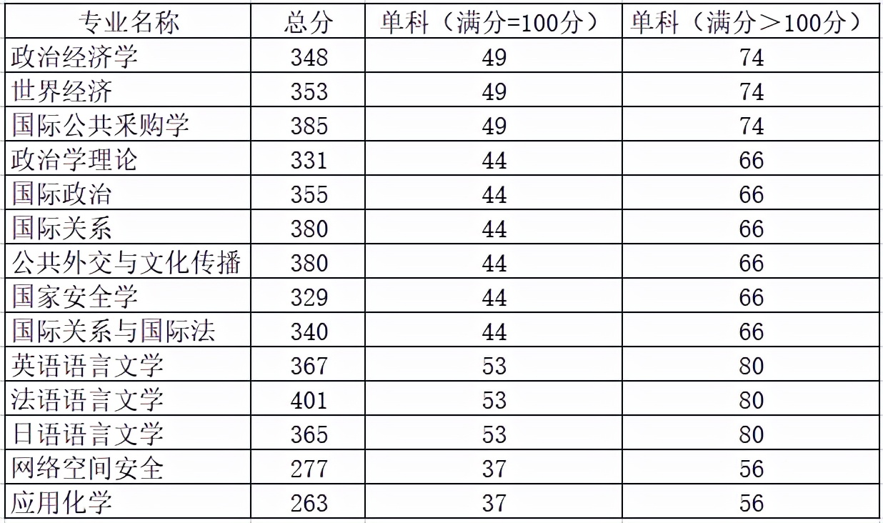 2021年国际关系学院考研分数线