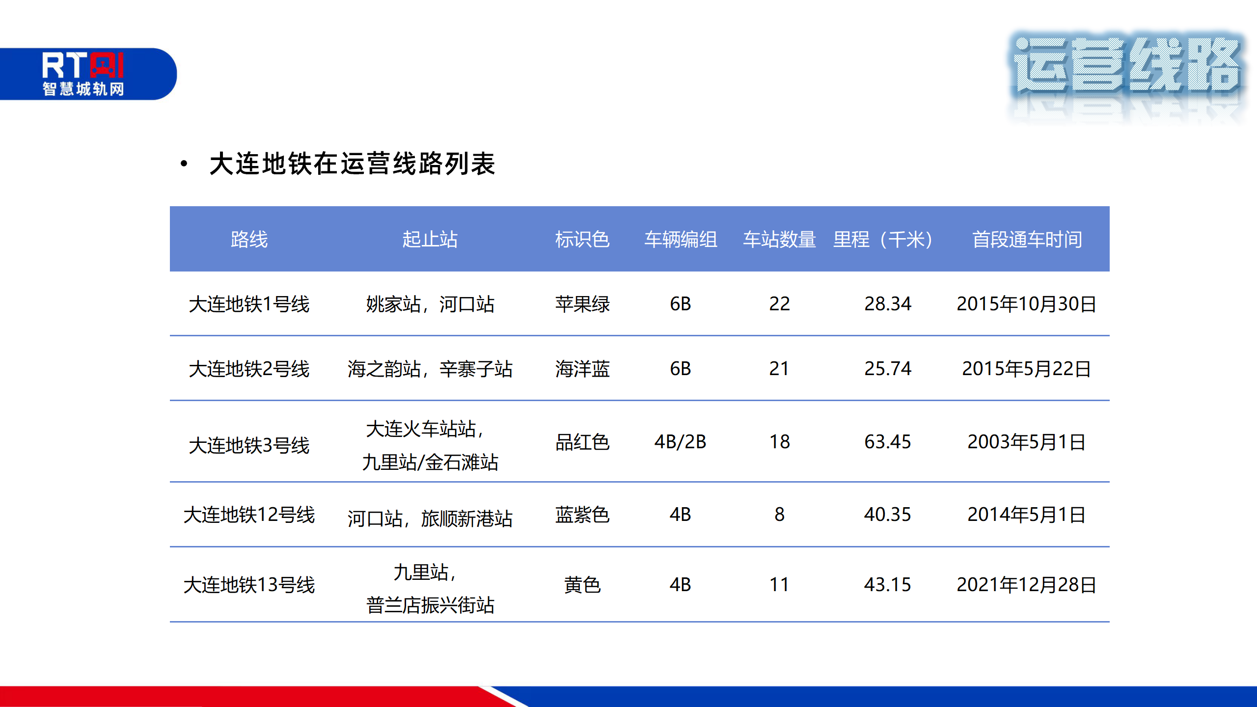 运营里程突破200公里！13号线开通后的大连地铁是这样规划的