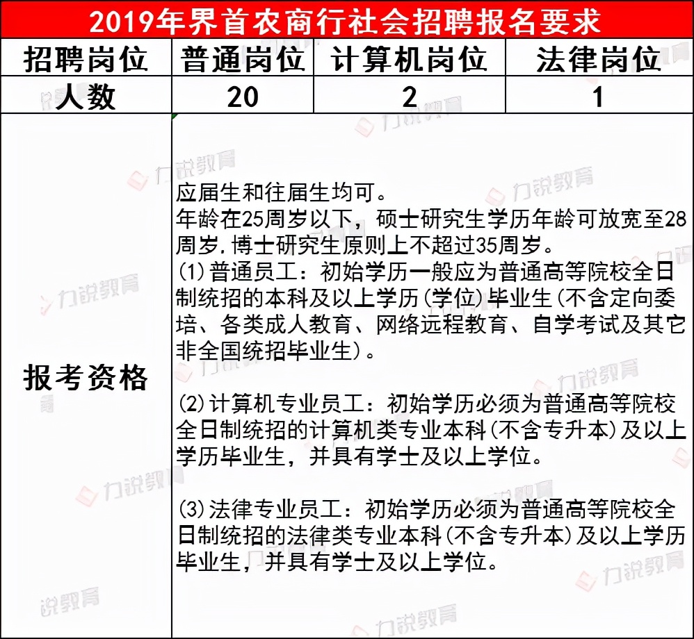 界首农商行近3年社会招聘条件&笔试分数线