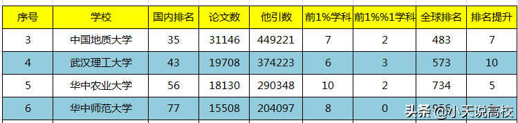 2022年1月全球ESI排名，湖北19所大学入围，最后一位居然是双一流
