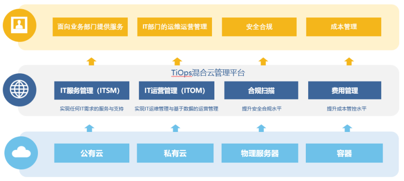 混合云安全合规之必备工具——TiOps