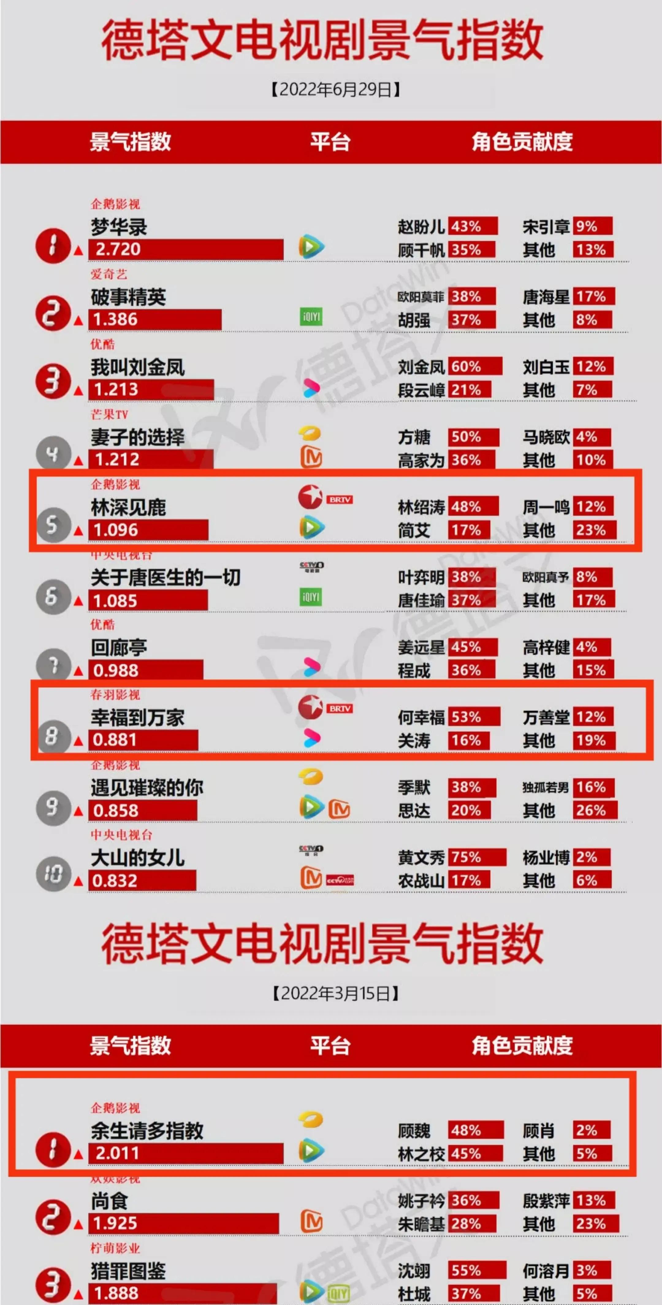 景气丨赵丽颖《幸福》首播指数偏低，成毅《莲花楼》连榜夺冠