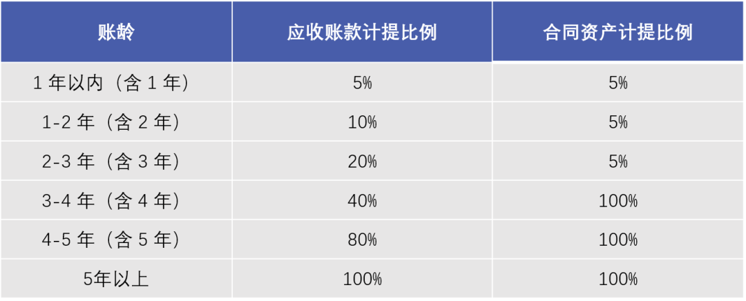IPO中合同资产减值准备计提方法的探讨