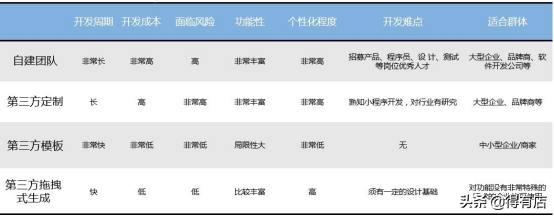 小程序开发费用一览表——准备运营小程序的商家一定要知道