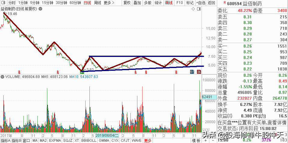 K线基础知识2：K线分析核心技巧，一眼识别K线结构，多空强弱