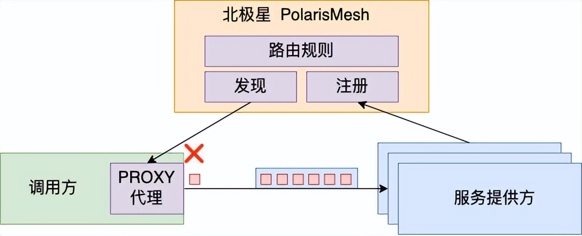 上手报告｜今天聊聊腾讯目前在用的微服务架构