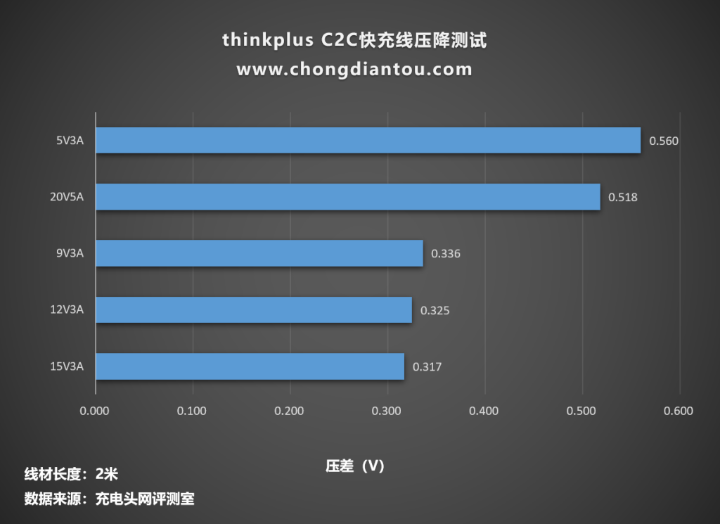 联想Y9000P2022充电神器，thinkplus 135W快充CC线拆解