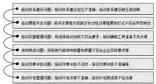 部门培训需求确定