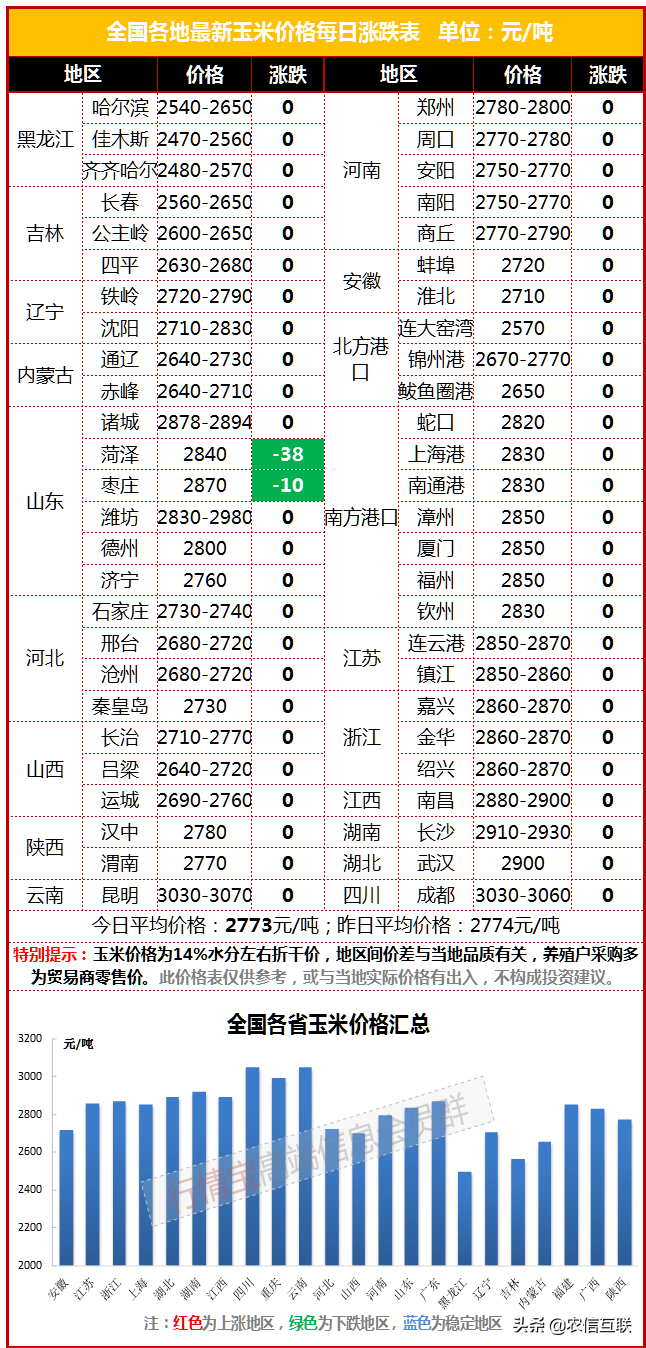 最新玉米价格行情丨今年玉米开秤即巅峰，能追上去年的高价吗？