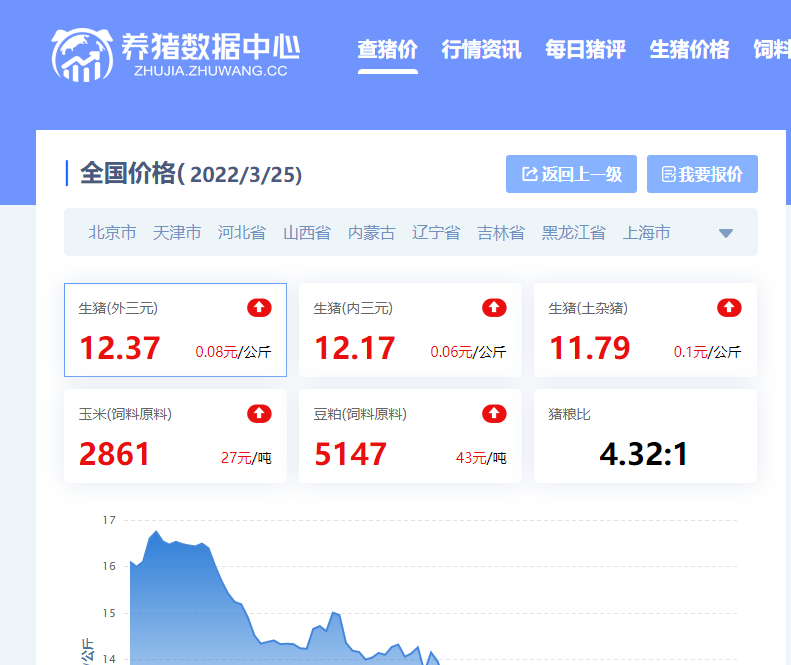 猪价调整信息：今天3月25日，调整后全国生猪，白条猪肉收购均价