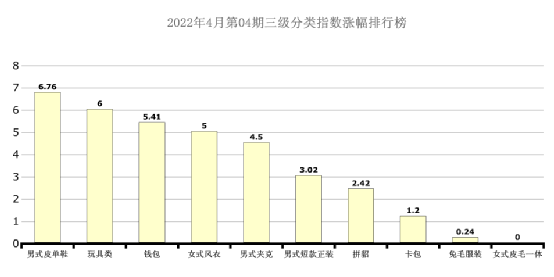 2022年4月第04期中国•海宁皮革周价格指数盘点