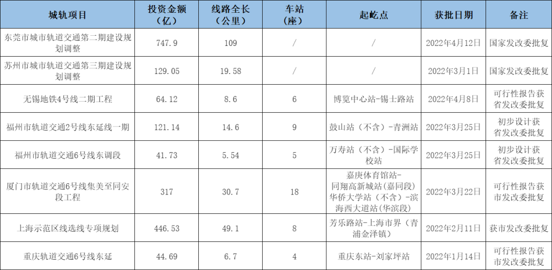 1912亿！7座城市11条轨道交通线路获批