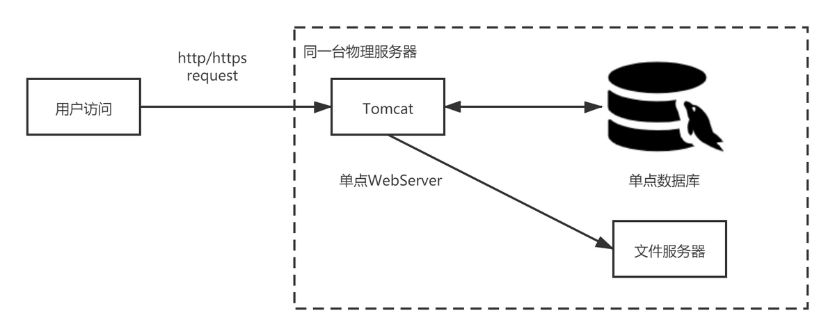 四篇文章玩转SpringBoot——1SpringBoot简介和基本用法
