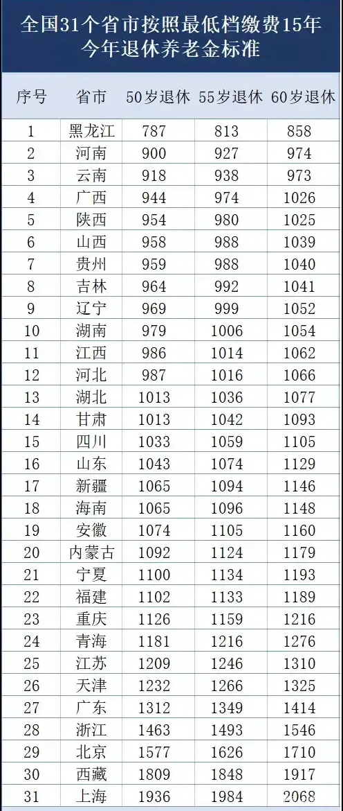 社保最低档次缴满15年，退休后能领多少养老金？下表一目了然