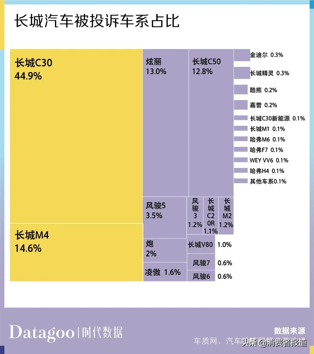 数据解读近 13 年长城汽车 6886 条投诉,长城 C30 投诉量最多