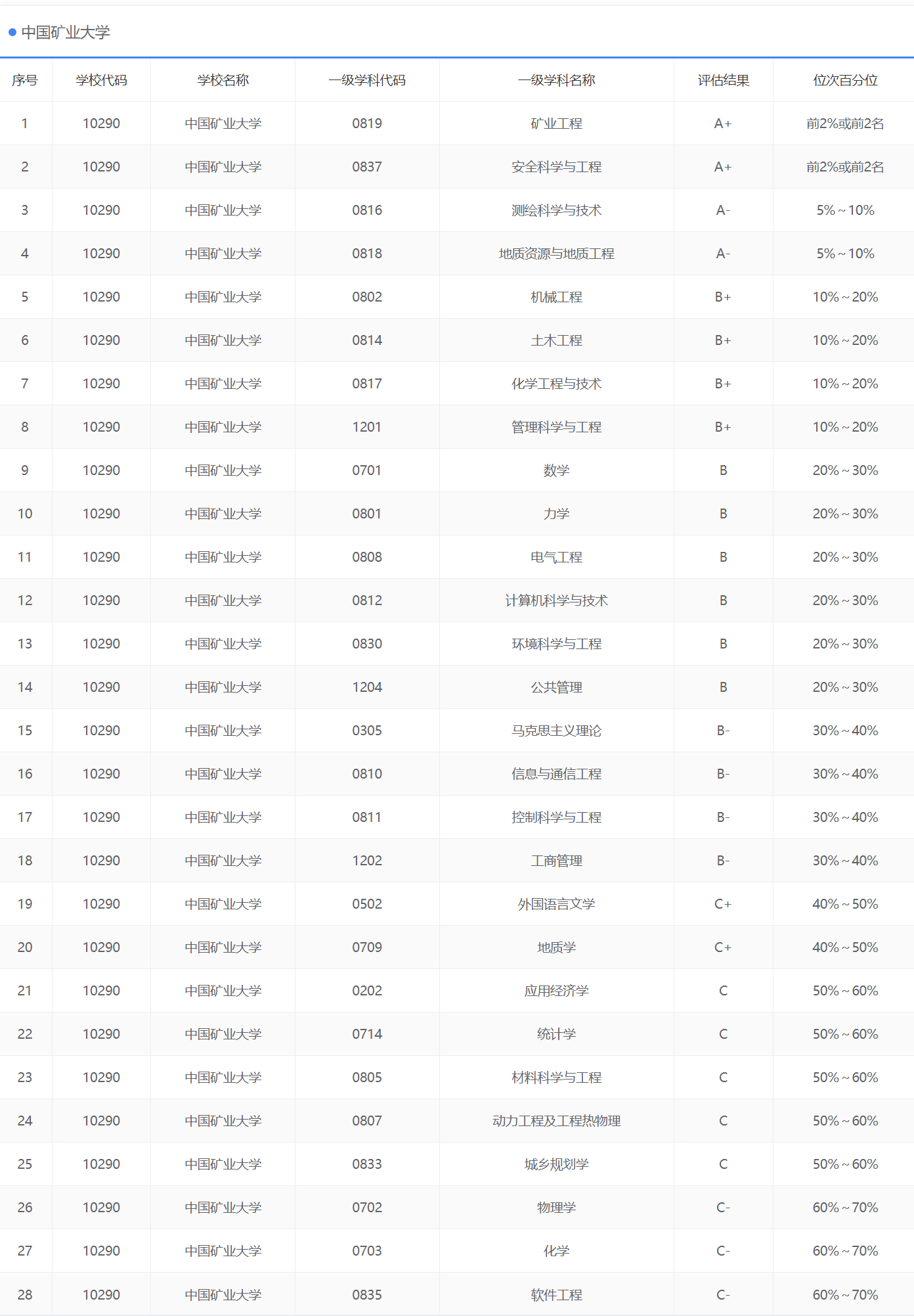 中国矿业大学：不管是在徐州还是北京就读，性价比都还算不错