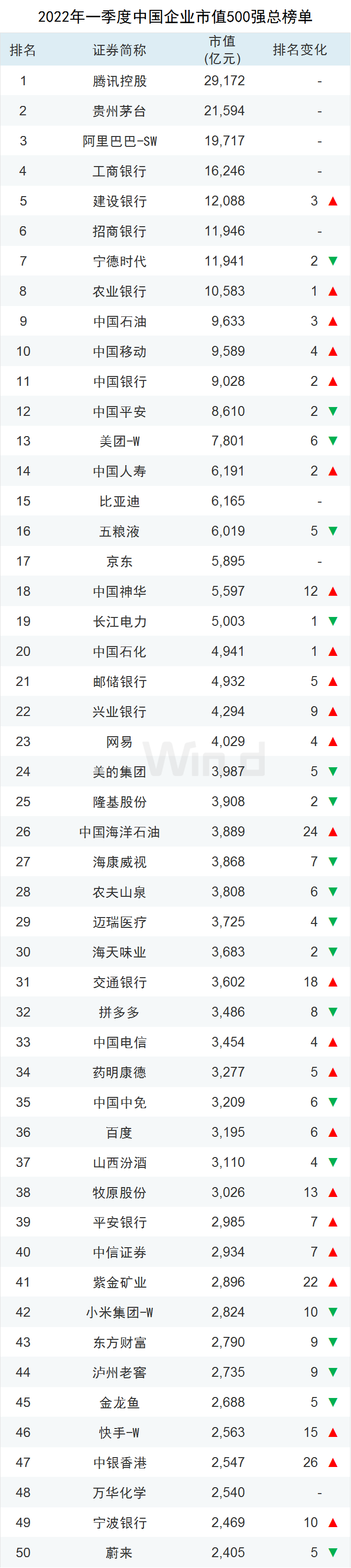 腾讯总市值(2022年中国市值500强企业:腾讯位列榜首,比亚迪第15,百度