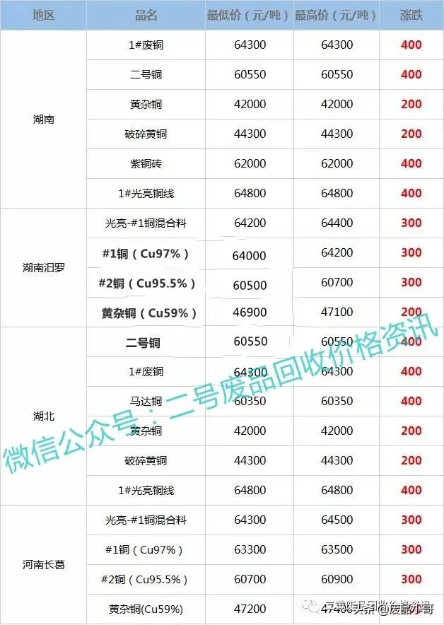 废铜价格最高上调500元，2022年2月16日废铜回收价格调整信息