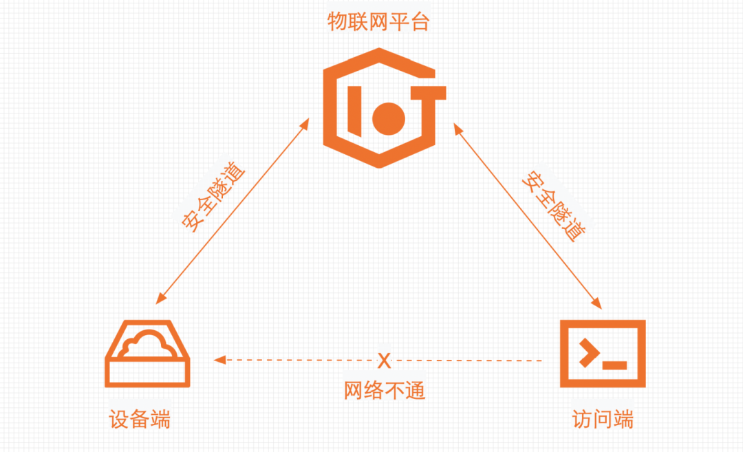 不想出差，基于安全隧道技术在家搞定 IoT 设备远程故障诊断和恢复