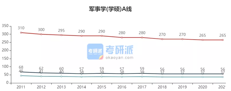 2022考研各专业国家线预测及解析