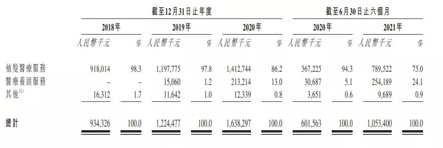 “植发第一股”刚刚上市，85后创始人初中毕业，身家25亿