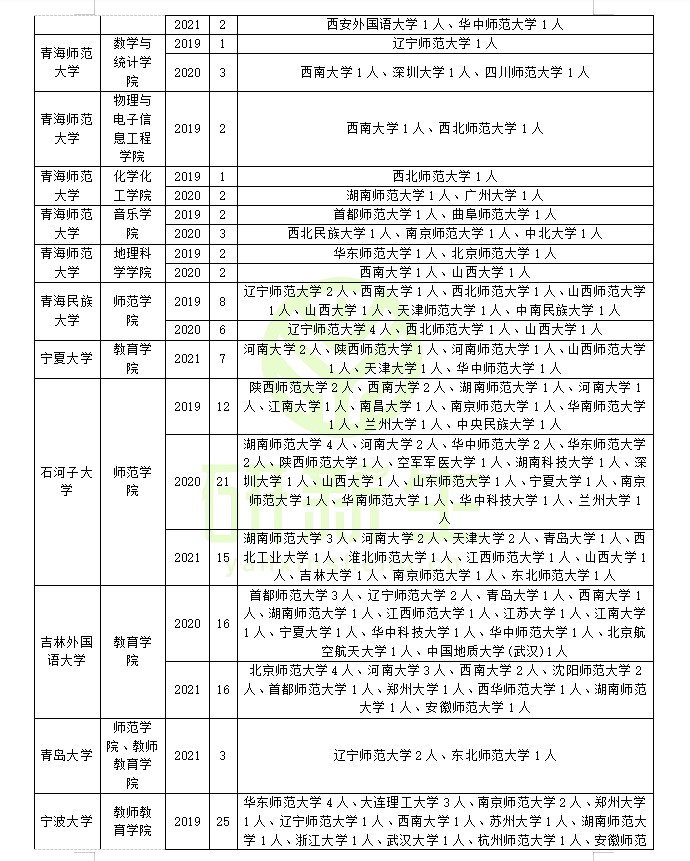 教育学调剂方法：含调剂常识、接收调剂的学校列表及录取情况分析