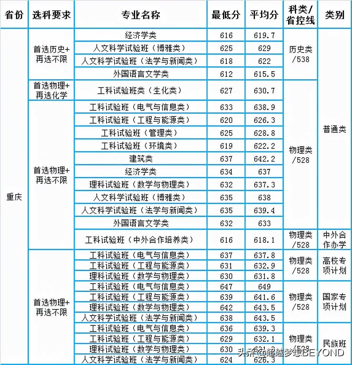 重庆大学2021年各专业录取分数情况（重庆、四川）