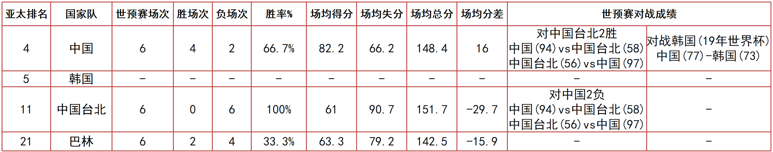 男篮世界杯各队时间排名(7月12日男篮亚洲杯赛事情报和赛事前瞻)