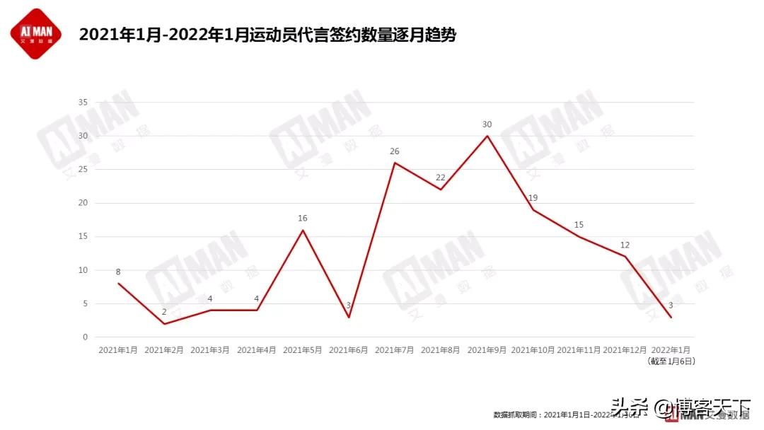 代言数量与一线明星持平,为什么品牌主选中了谷爱凌?