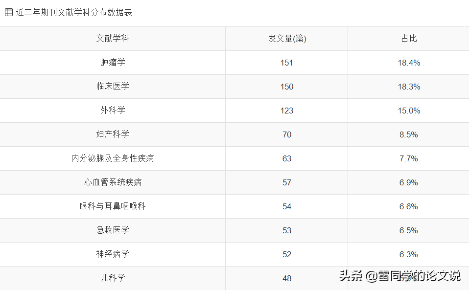 医学类核心期刊重点推荐！22年内、不限单位、不限课题 莫错过