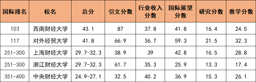 财经大学排名更新！央财第五，上财第三！这所211高校逆袭第一