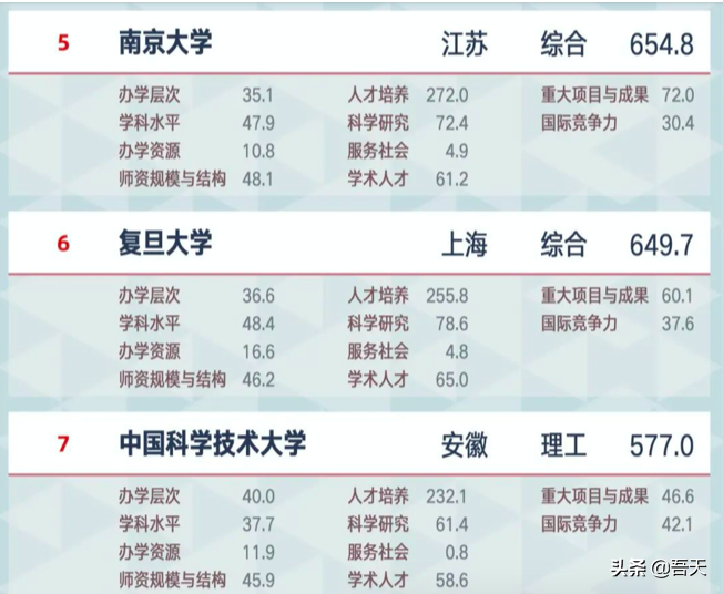 2022中国大学综合实力30强：南大排第7，华科第6，武大排第5