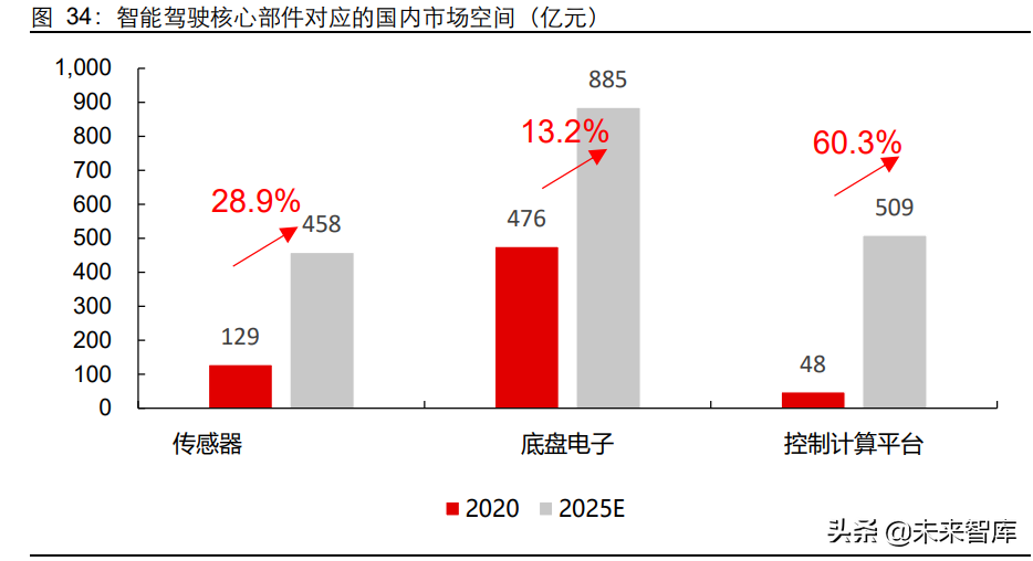 汽车行业深度研究：智能电动时代，加码零部件投资