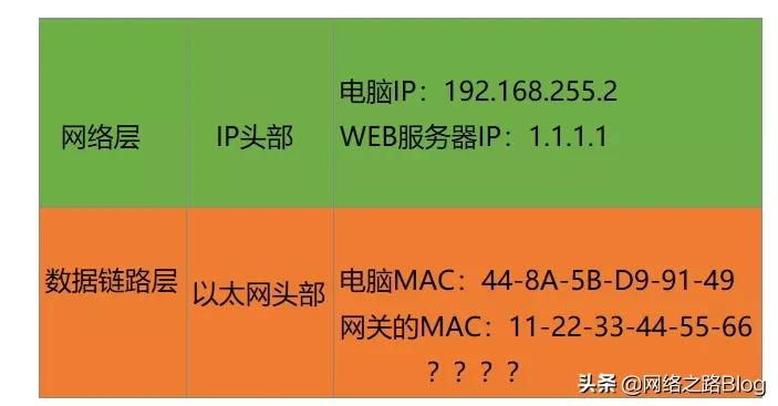 有沒有好奇過,用瀏覽器訪問某個網站時,中間經歷了什么