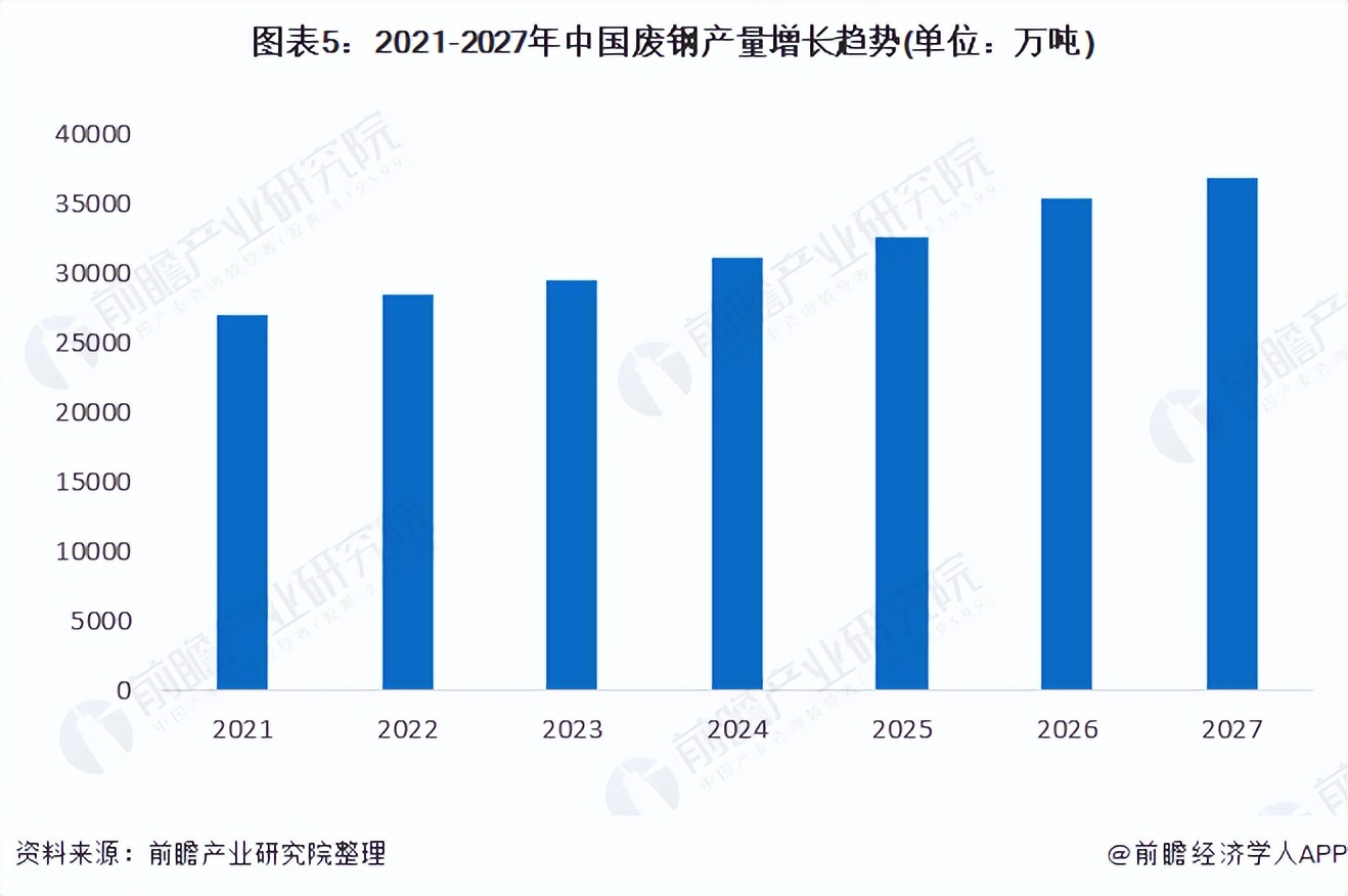 2022年中国废钢行业市场现状及发展前景分析 废钢产量将超3.5亿吨