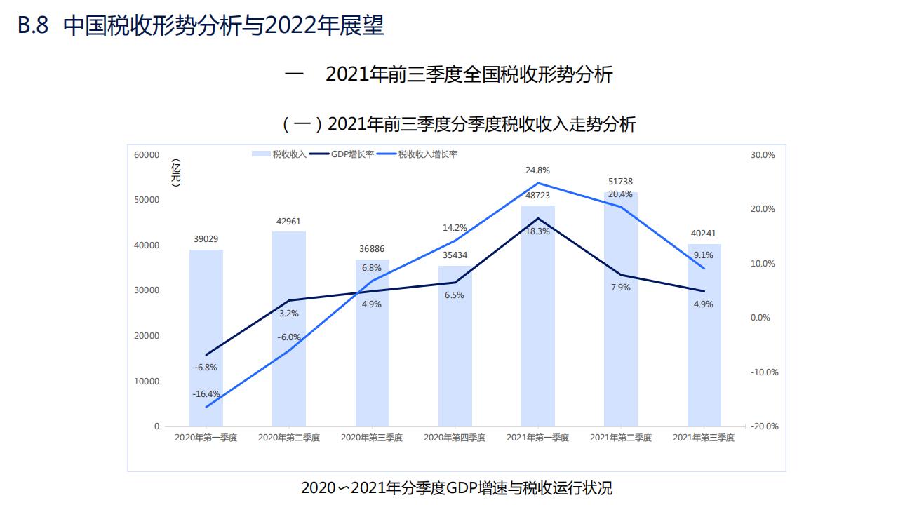 图解经济蓝皮书：2022年中国经济形势分析与预测，156页完整版