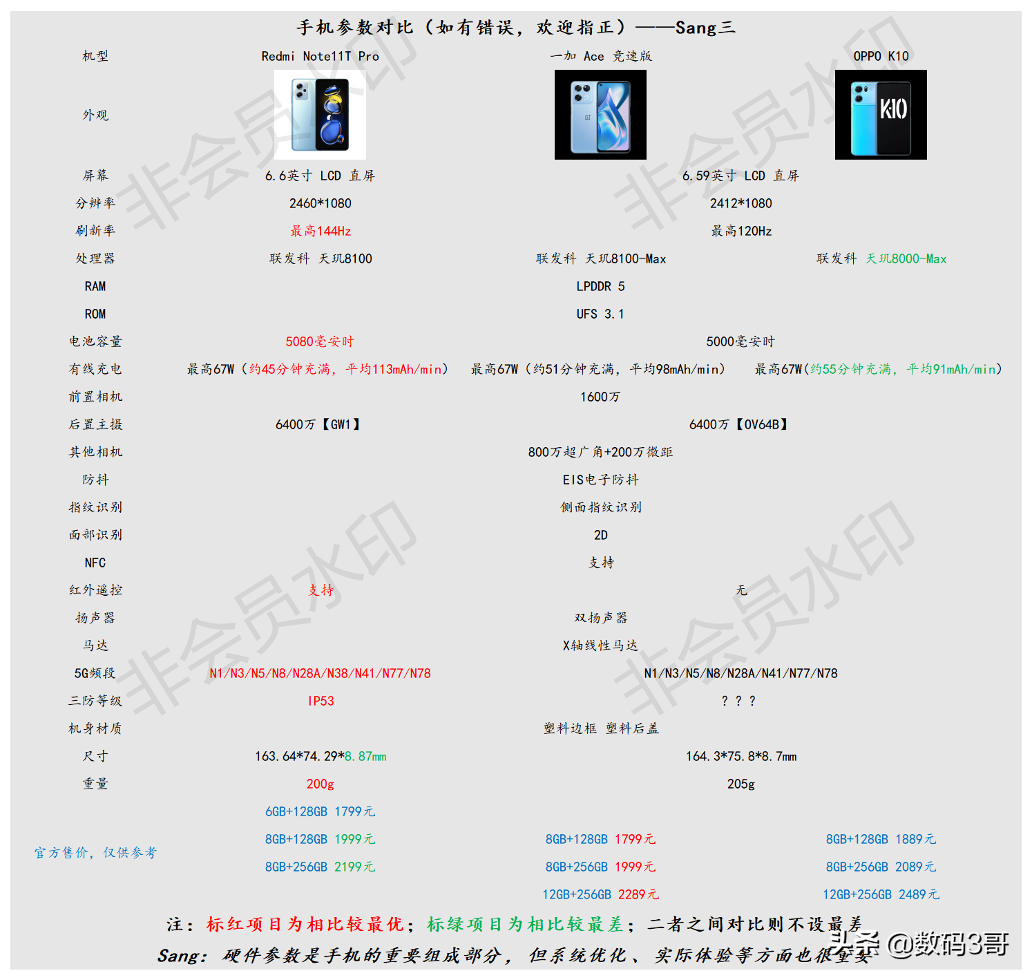 Redmi Note11T Pro「对比」一加 Ace 竞速版「对比」OPPO K10