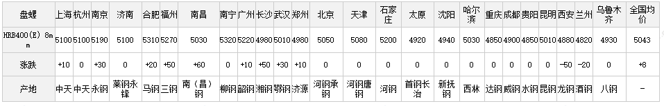 1日全国主要城市钢材价格行情，需要其他地区行情，请留言