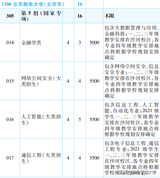 新高考100所热门高校2021年报录实况回顾·北京邮电大学