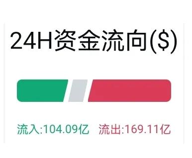 美股遭受重挫，比特币跌破3万美元，熊市低谷正在席卷