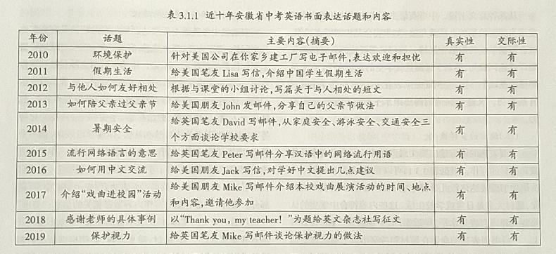 2010-2019年安徽省中考英语书面表达命题评析和建议