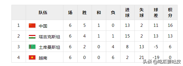 98世界杯记录片国语(世界杯记忆，1998年世界杯亚洲区预选赛小组赛)