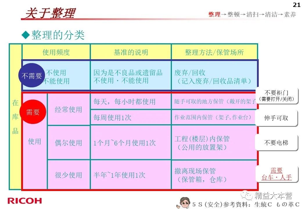 看看日本公司的5s怎么做的 PPT