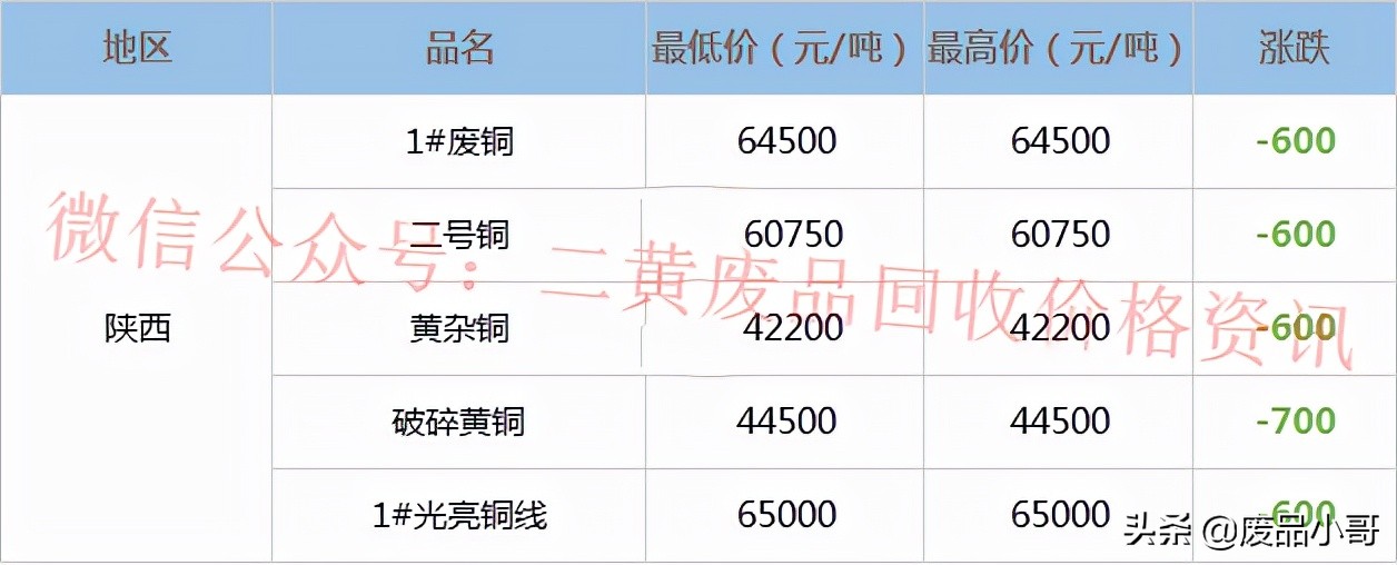 废铜价格最高下调1100元，2022年3月10日废铜回收价格调整信息