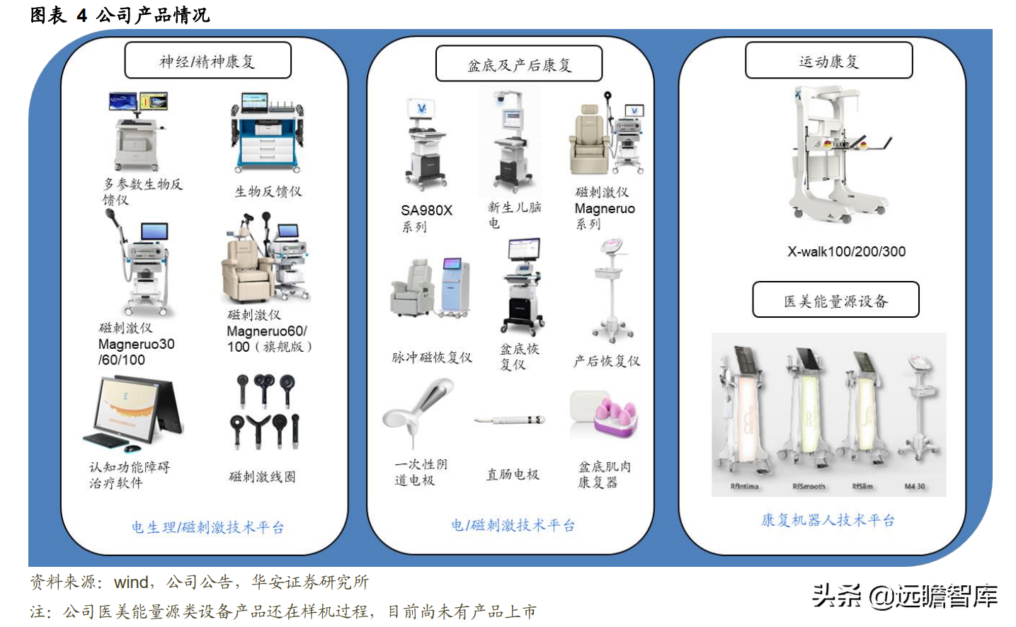 领先构建磁刺激技术平台，伟思医疗：战略卡位运动康复与消费赛道