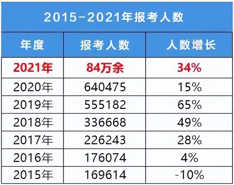 为什么建议你报考2022年税务师？