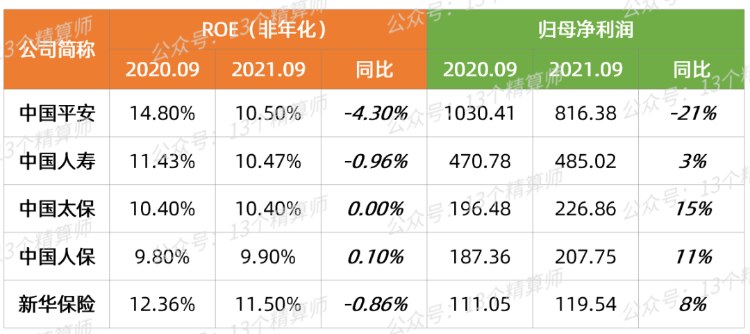 2021年上市险企保费排名榜：平安第一、国寿第二、人保第三