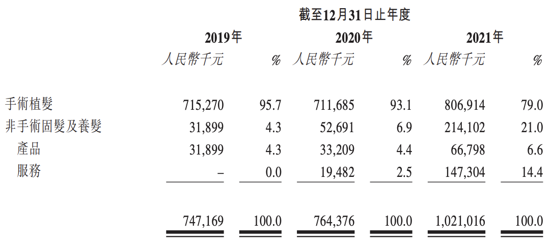 大麦植发欲上市：重营销、轻研发，因假冒专利、虚假宣传等被罚