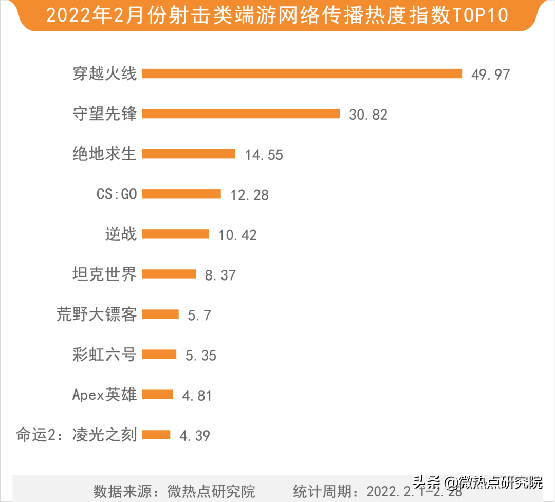 cf排行榜在哪里看（2022年游戏行业网络关注度榜）